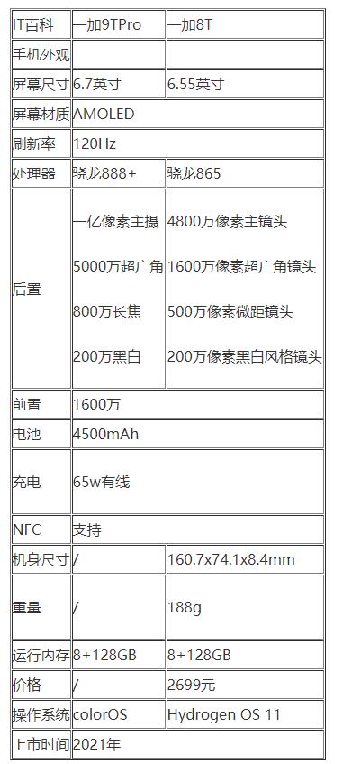 一加OnePlus 9T和一加8T区别大吗